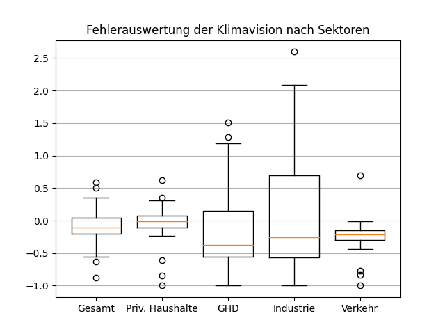 Datei:Klimavision Abweichung 2 Boxplot.png