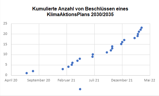 Datei:AnzahlBeschluesse.png