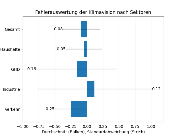 Datei:Klimavision Abweichung 1 Bargraphs.png