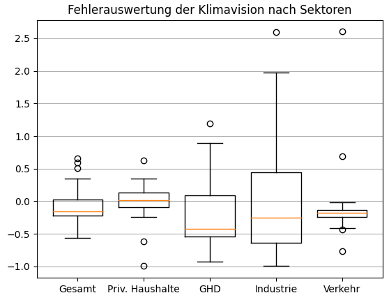 Datei:Klimavision Abweichung2.png