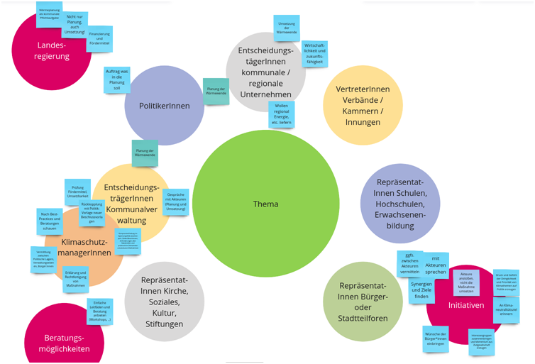 Datei:Allianz der Schlüsselakteure- Identifikation der Rollen der Akteur*innen.png