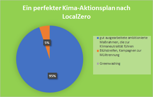 Datei:PerfekterKlimaAktionsplan.png