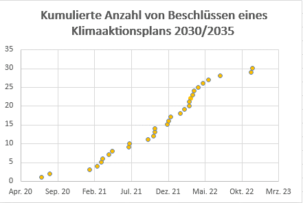 Datei:Erfolgsgrafik Nov 22 Kommunen mit Beschlüssen.png