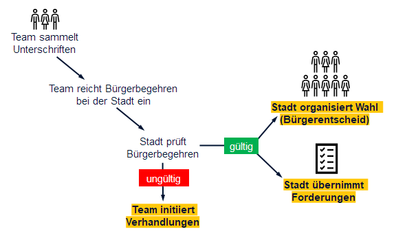 Datei:21-05-05 Schema Bürgerbegehren.png
