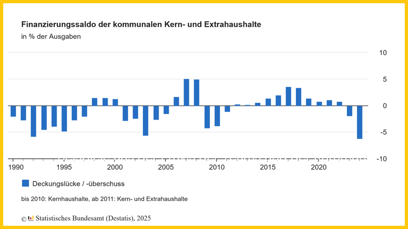 Datei:LZ Kommunale Finanzsalden 2024.png