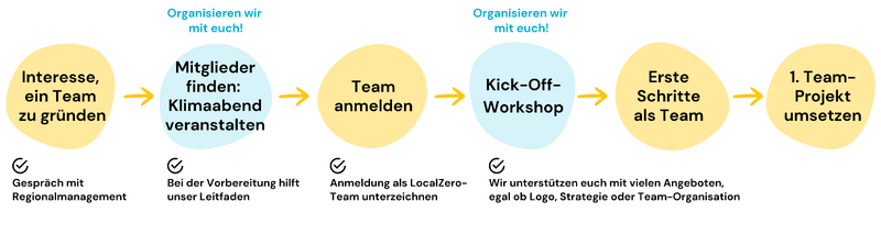 Datei:Prozess Teamgründung und Onboarding.png