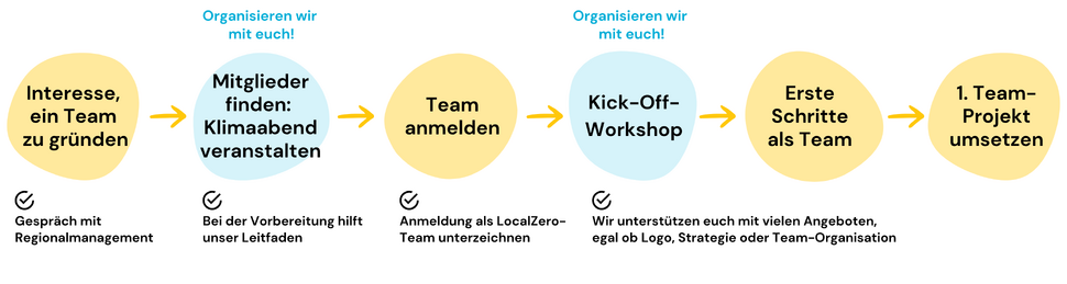 Prozessübersicht für die Teamgründungsphase. Dieses Schaubild beinhaltet die Punkte: Interesse ein Team zu gründen, Mitglieder finden: Klimabend veranstalten, Team anmelden, Kick-Off-Workshop, erst Schritte als Team und erstes Teamprojekt umsetzen