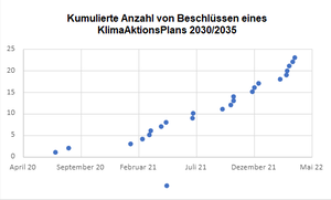 Beschlüsse der Kommunen zu einem Klima-Aktions-Plan 2030/2035