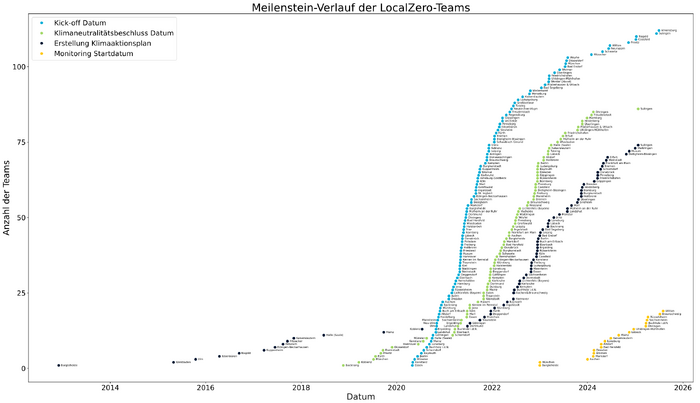 Lokale Teams - kumulierte Anzahl | Stand 20. Juni 2024