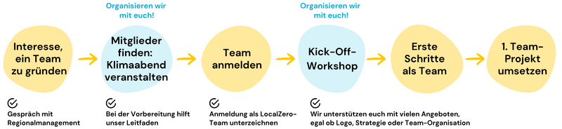 Datei:LZ Knowledge Base Designideen.png