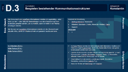 Bespielen bestehender Kommunikationsstrukturen